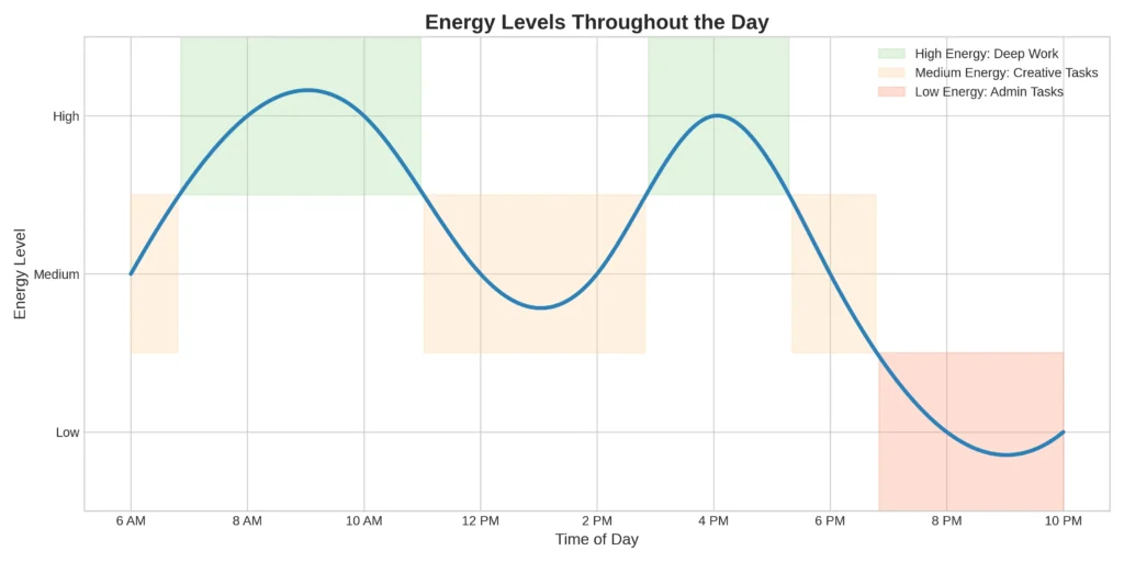 A chart showing energy levels throughout the day, with high-energy periods for deep work, medium-energy for creative tasks, and low-energy for admin tasks, visualizing energy-based task scheduling.