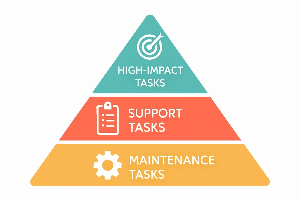 A three-layer productivity pyramid showing High-Impact Tasks at the top, Support Tasks in the middle, and Maintenance Tasks at the bottom, visualizing how daily priorities should be structured.
