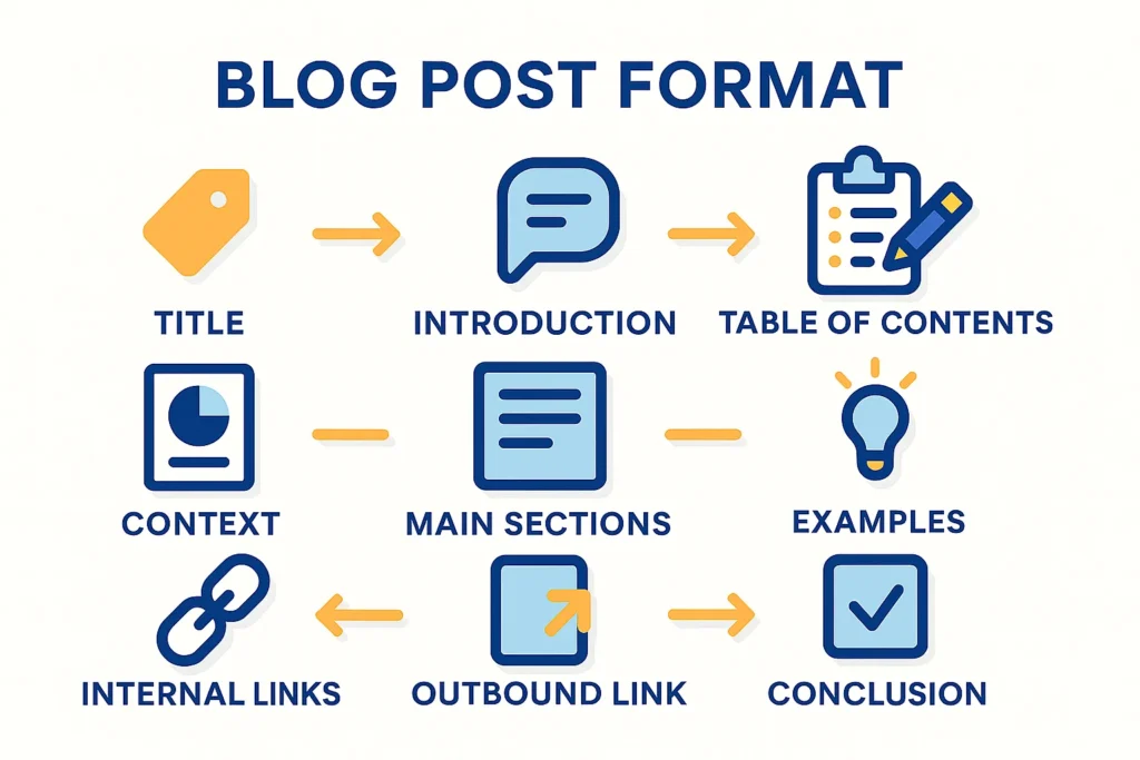 Step-by-step blog post format template infographic